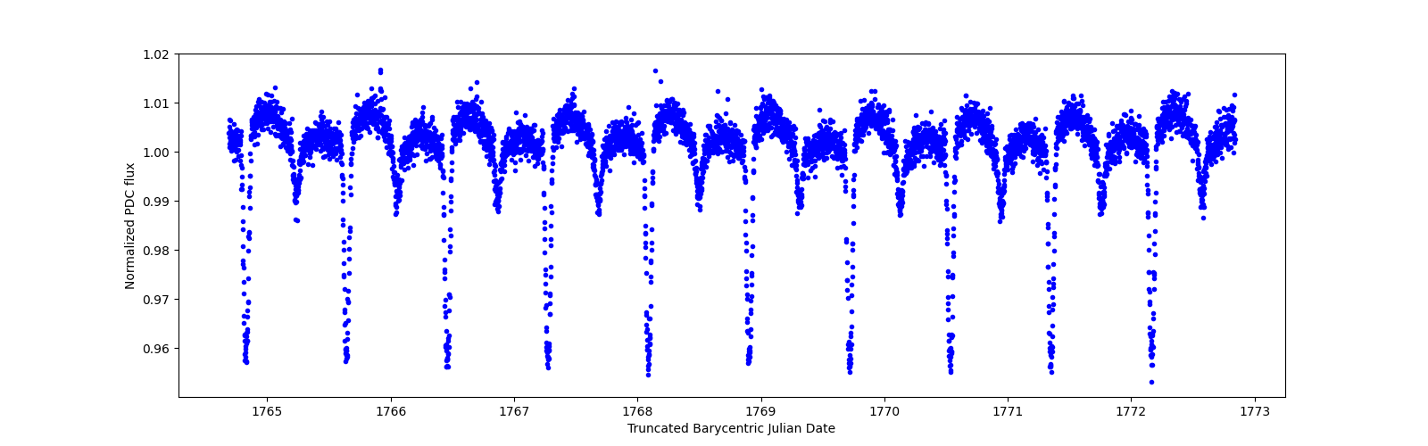 Zoomed-in timeseries plot