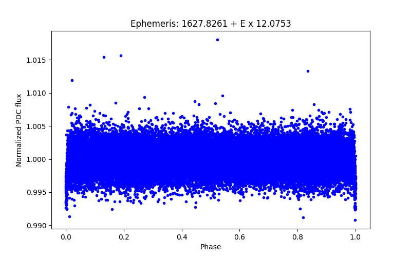 Phase plot