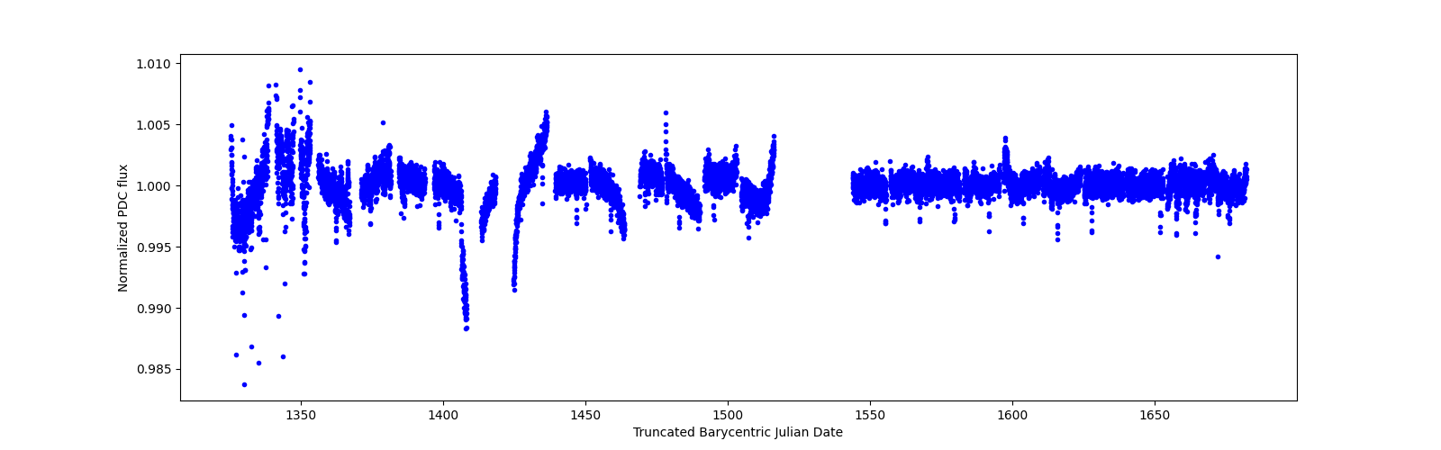 Timeseries plot