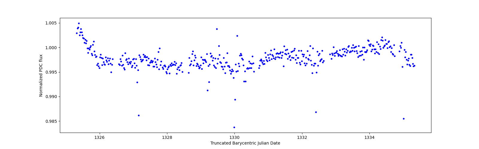 Zoomed-in timeseries plot