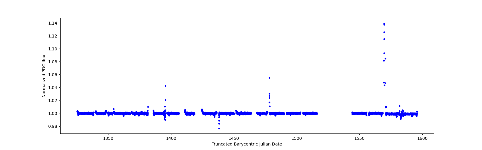 Timeseries plot