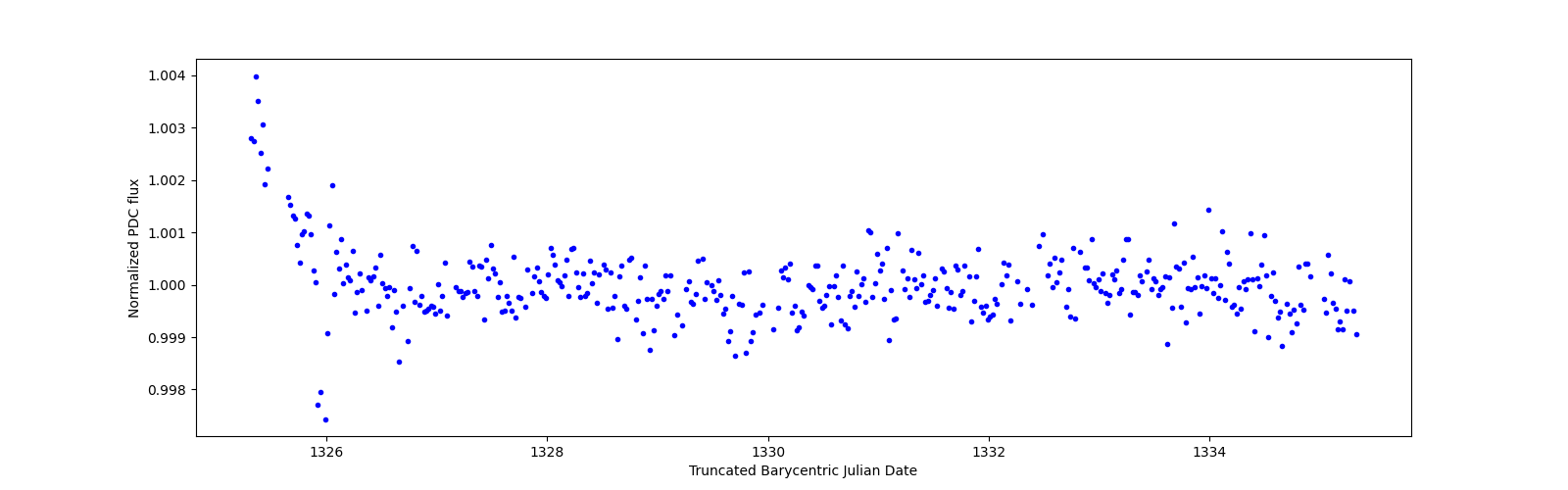 Zoomed-in timeseries plot