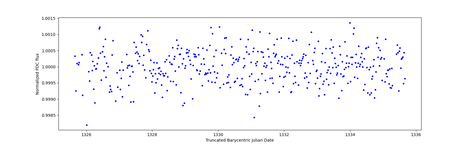 Zoomed-in timeseries plot