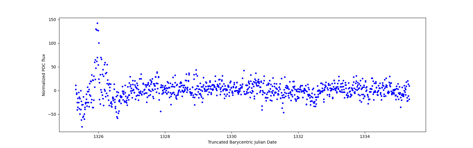Zoomed-in timeseries plot