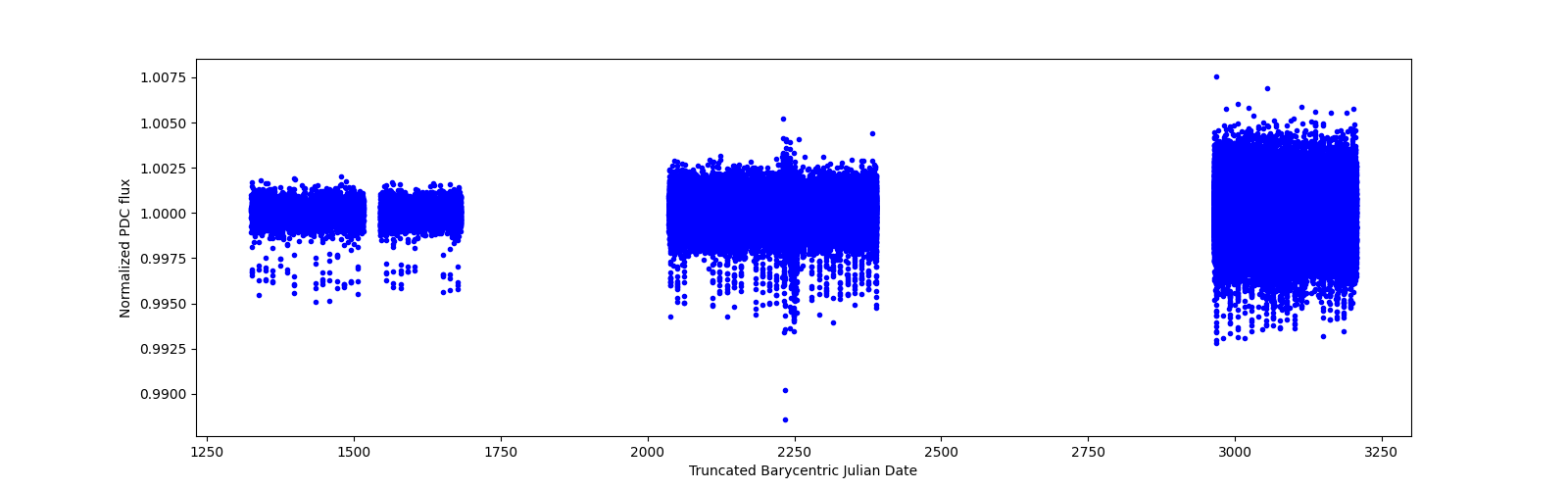 Timeseries plot