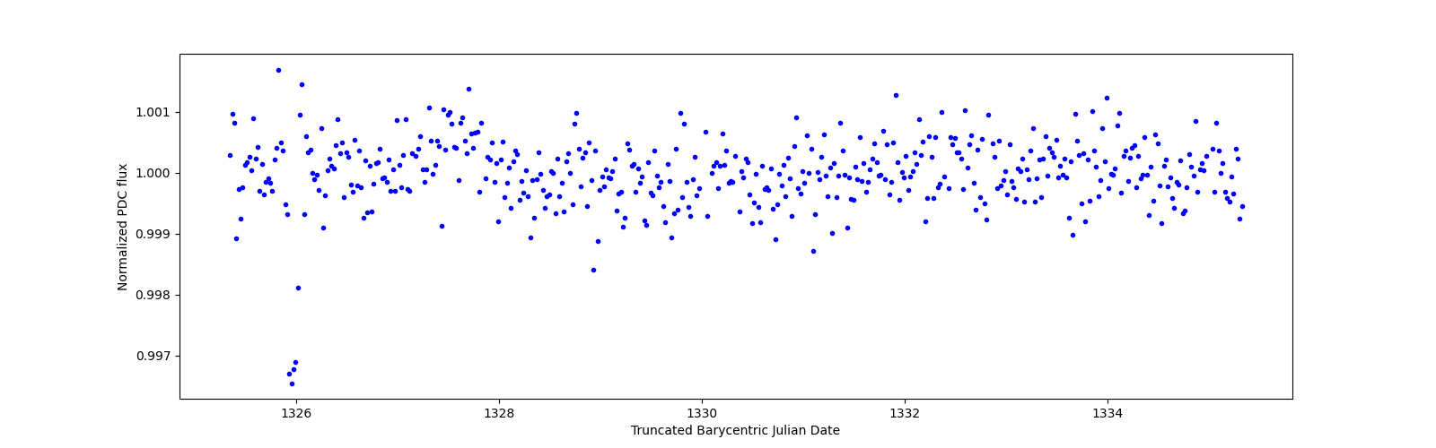 Zoomed-in timeseries plot