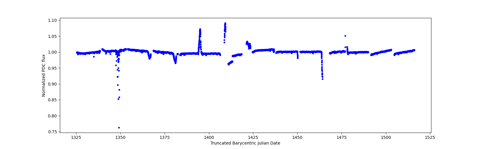 Timeseries plot