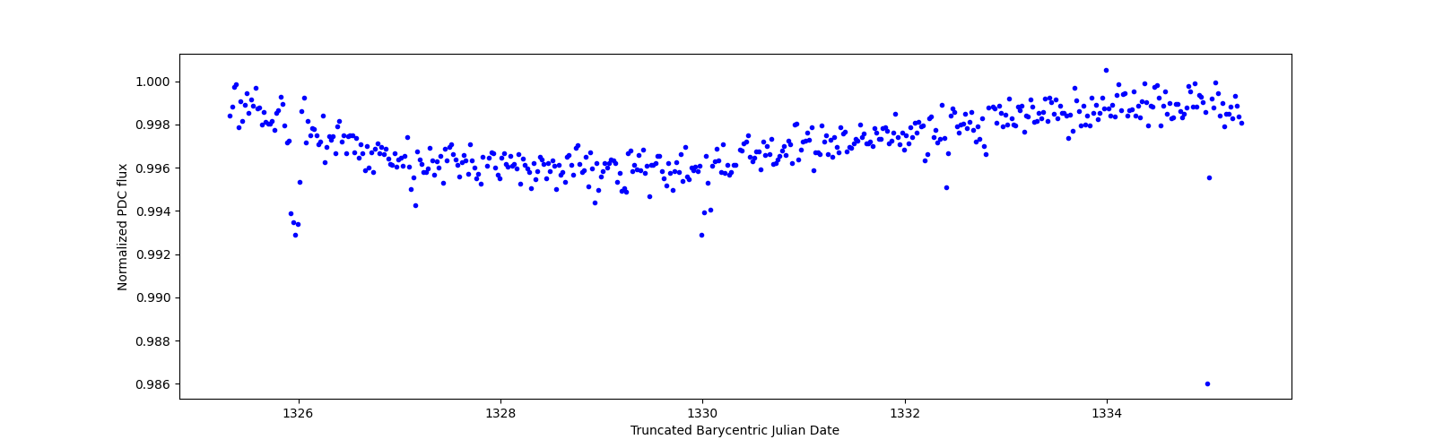 Zoomed-in timeseries plot