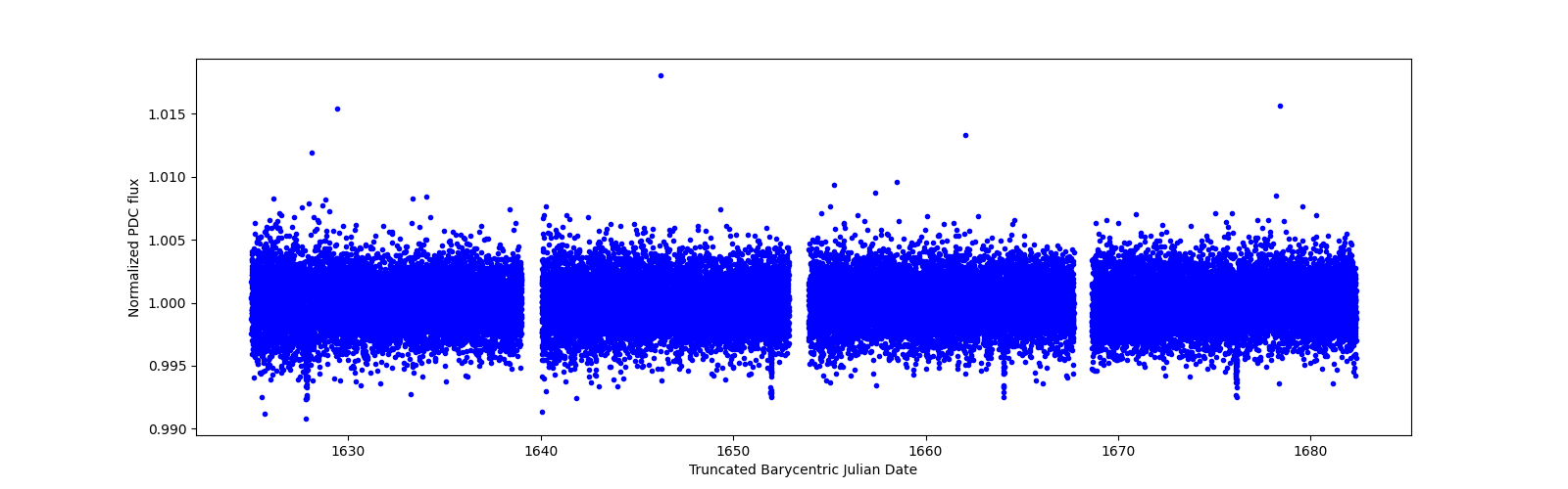 Timeseries plot