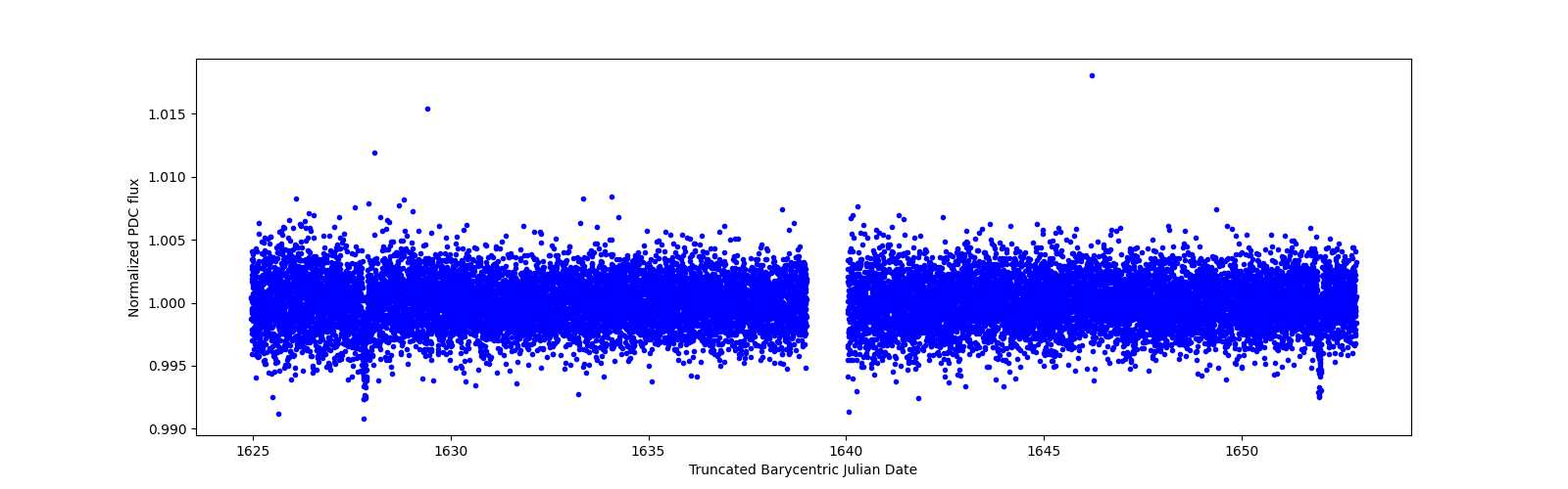 Zoomed-in timeseries plot