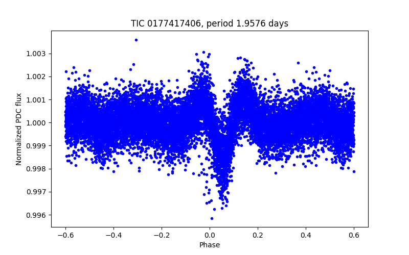Phase plot