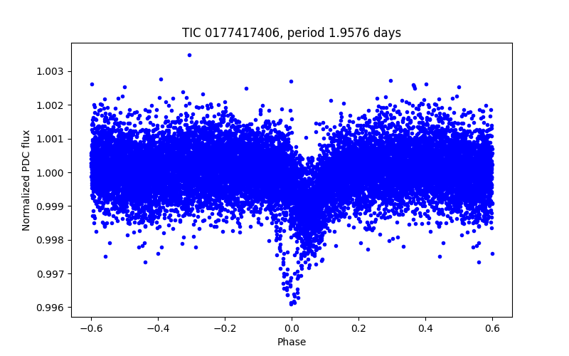 Phase plot