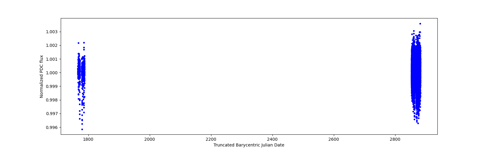 Timeseries plot