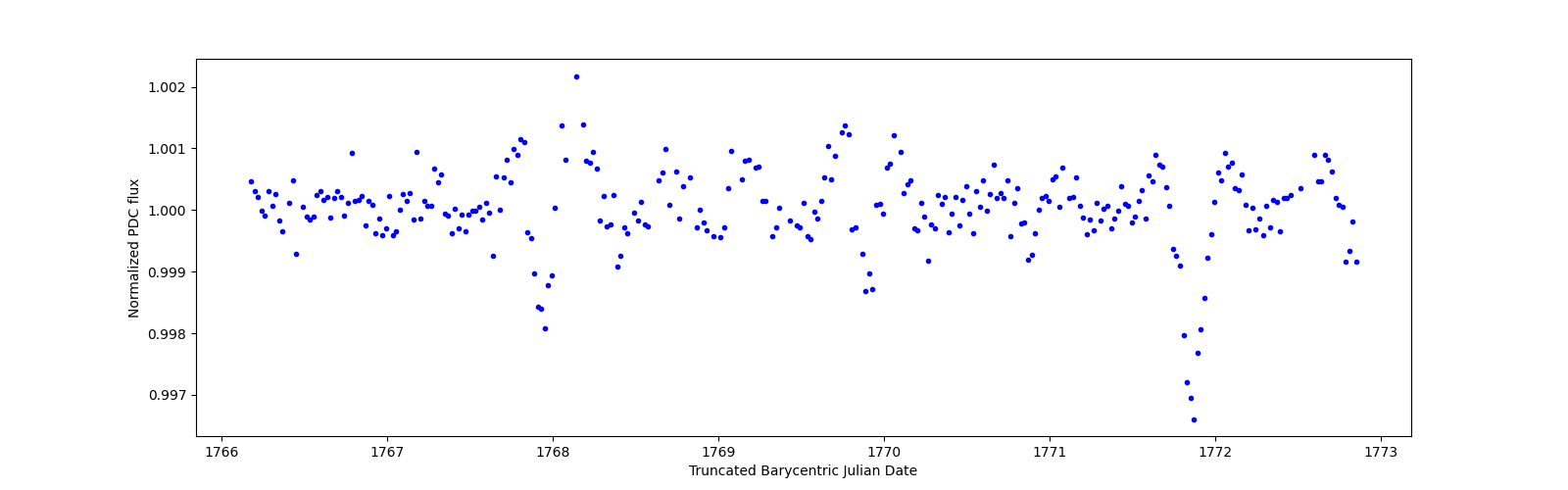 Zoomed-in timeseries plot
