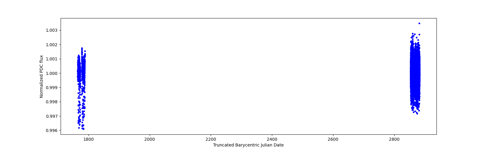 Timeseries plot