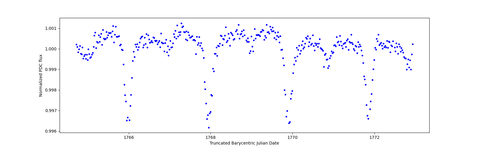 Zoomed-in timeseries plot