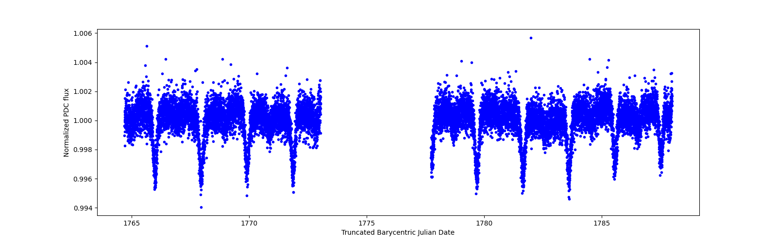 Timeseries plot