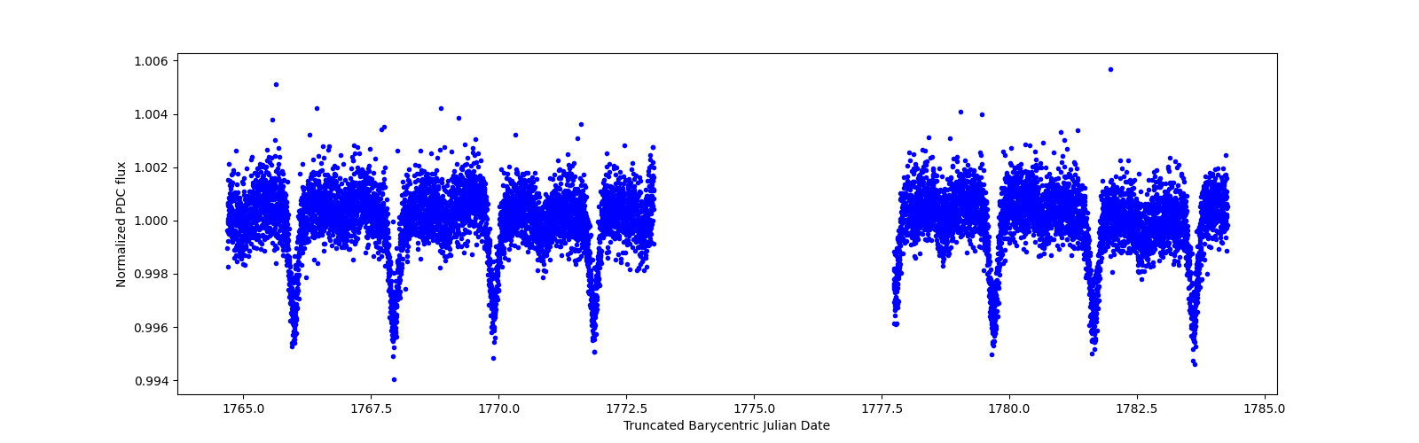 Zoomed-in timeseries plot