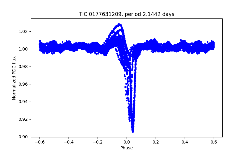 Phase plot
