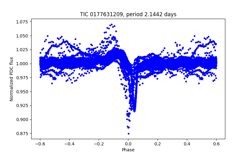 Phase plot