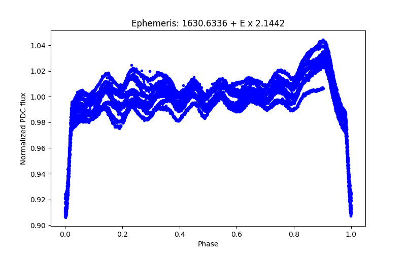 Phase plot