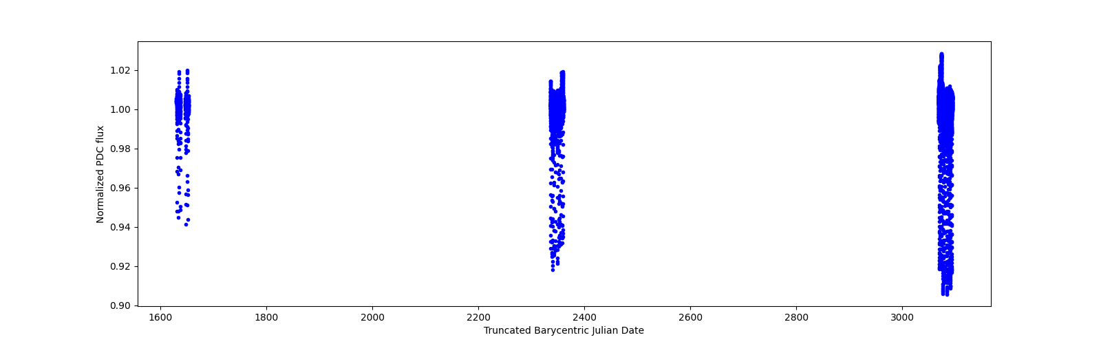 Timeseries plot