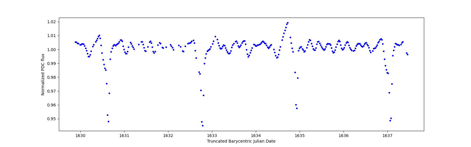 Zoomed-in timeseries plot