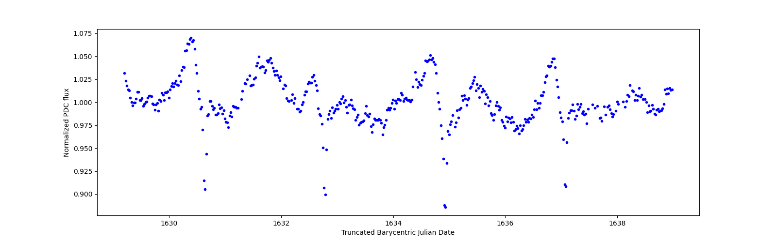 Zoomed-in timeseries plot