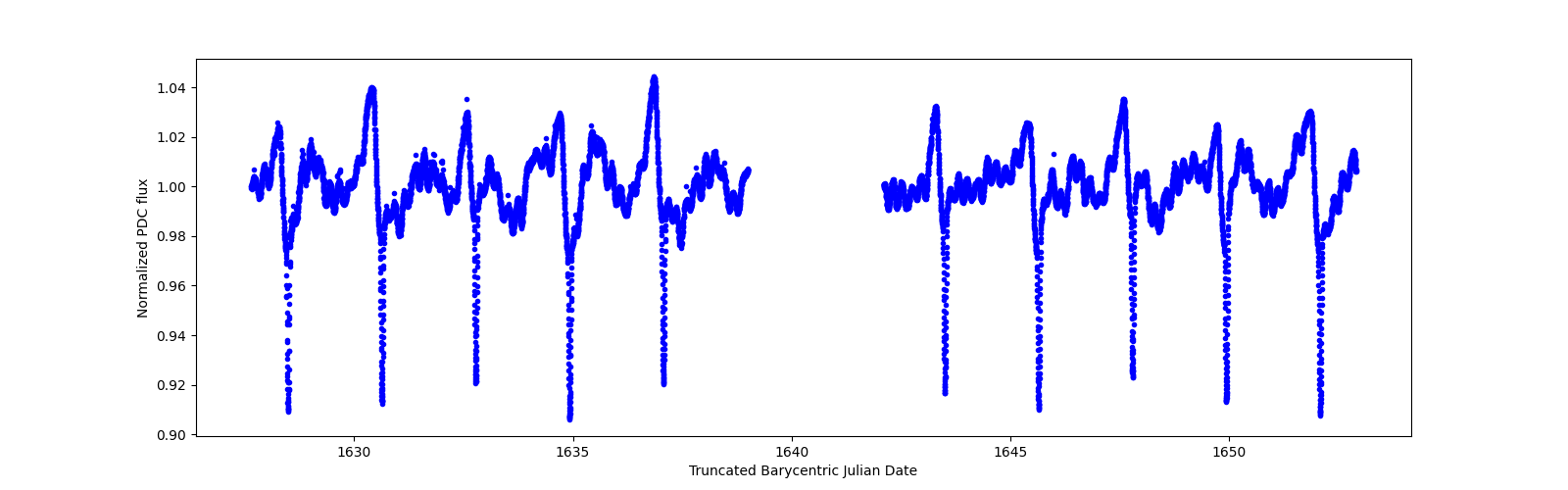 Timeseries plot