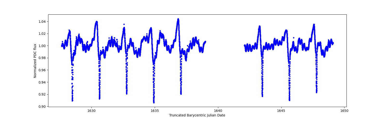 Zoomed-in timeseries plot