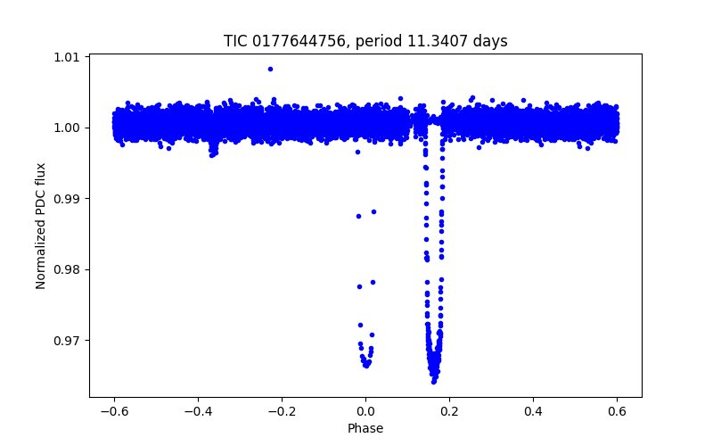 Phase plot