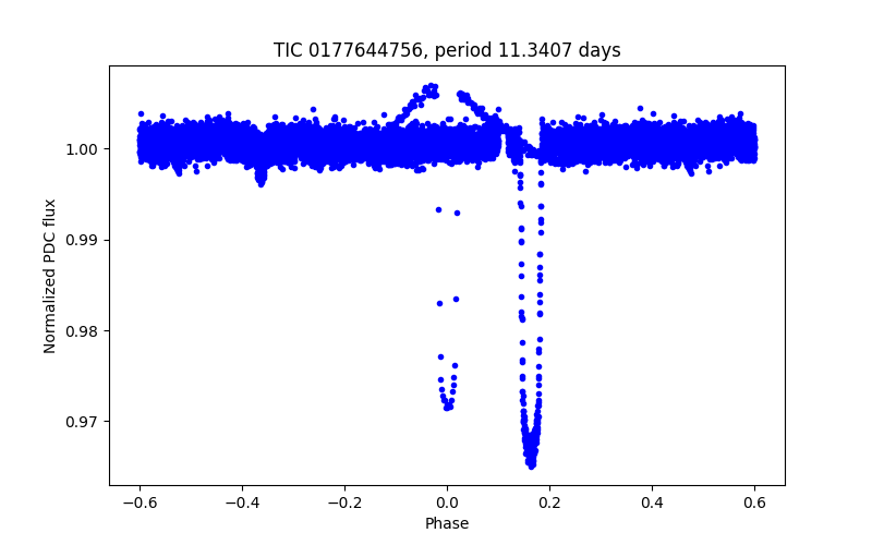 Phase plot