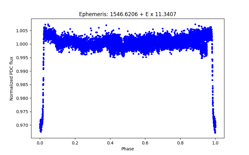 Phase plot