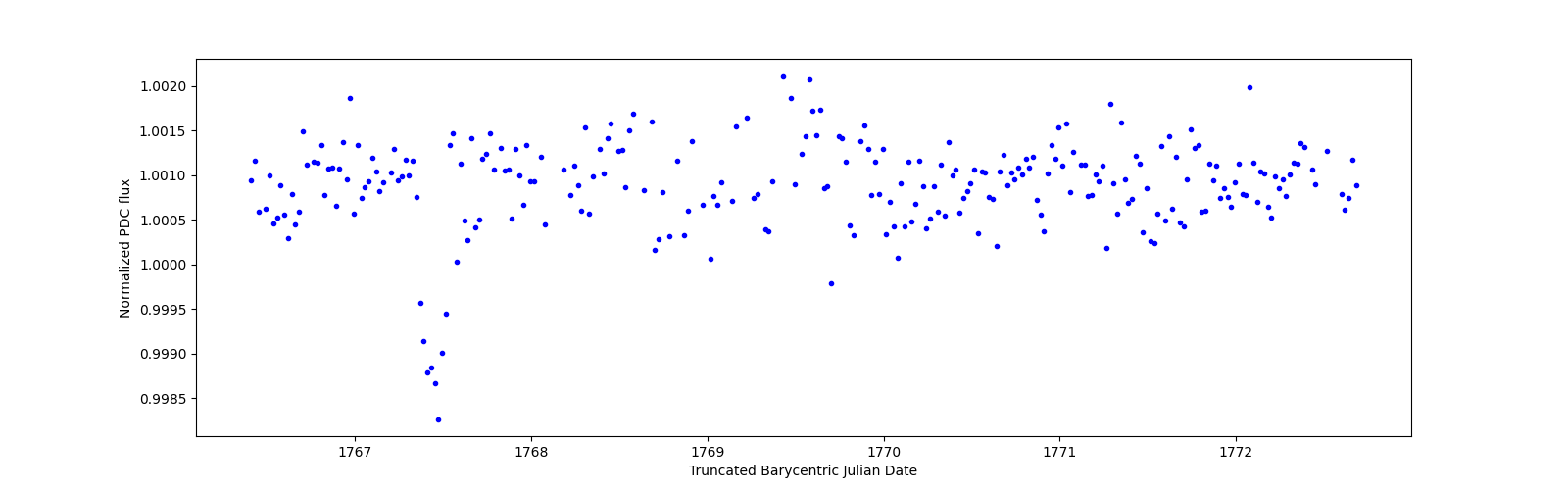 Zoomed-in timeseries plot