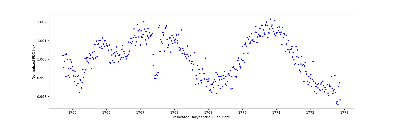 Zoomed-in timeseries plot
