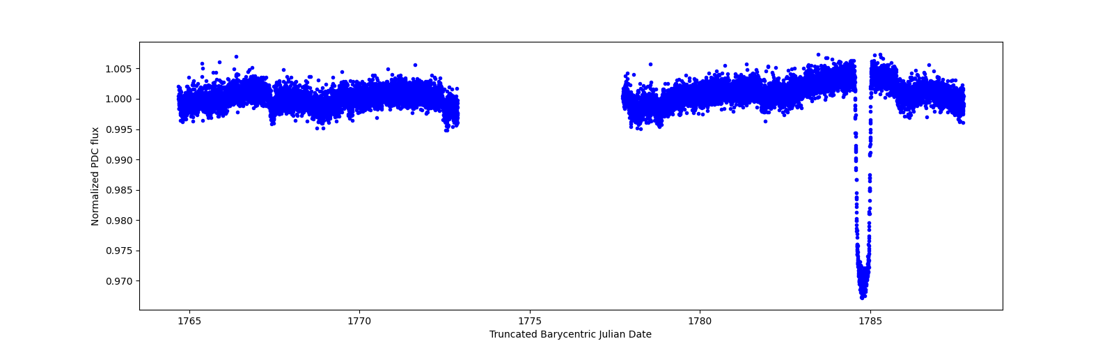 Timeseries plot