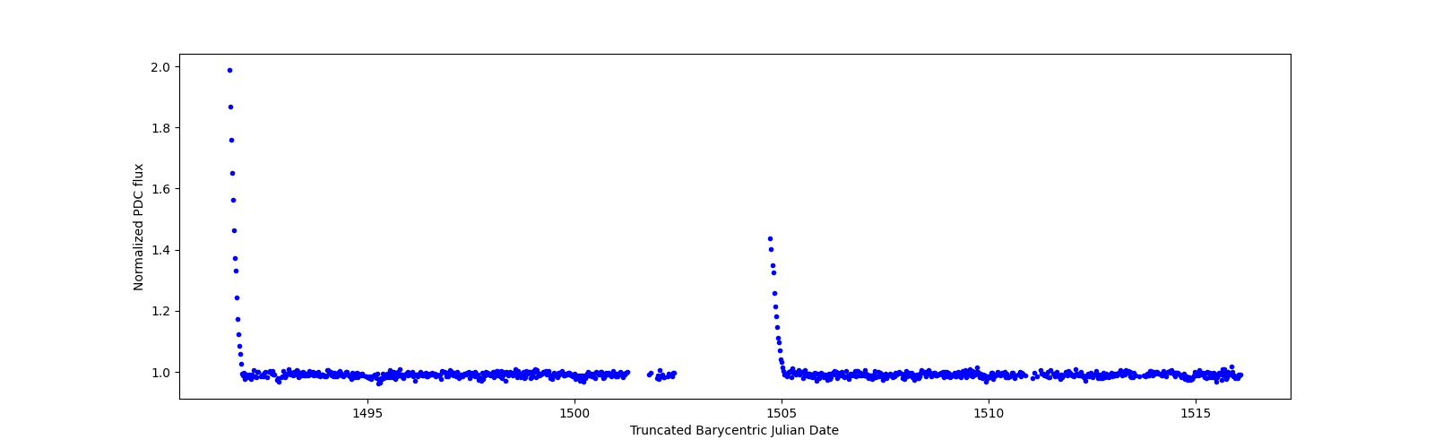 Timeseries plot