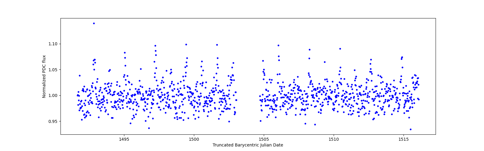 Timeseries plot