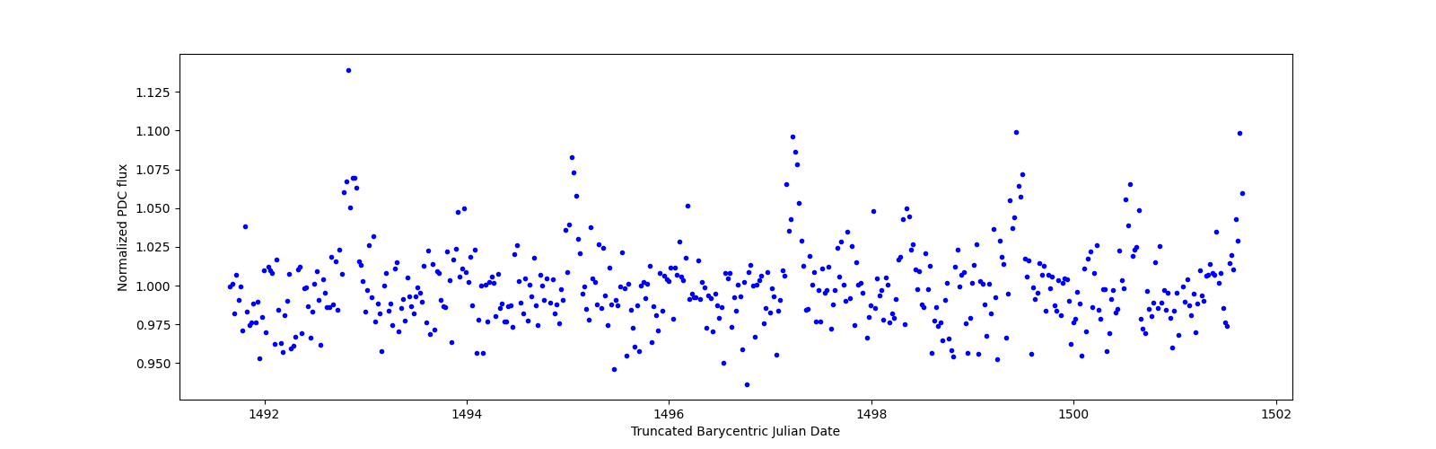 Zoomed-in timeseries plot