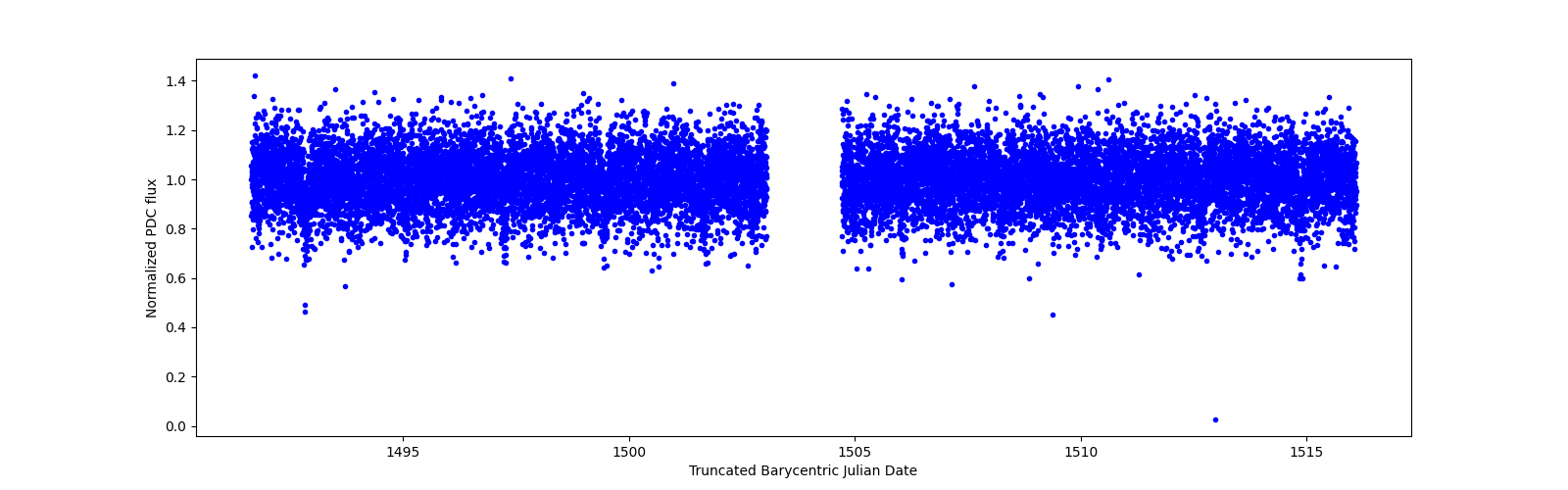 Timeseries plot