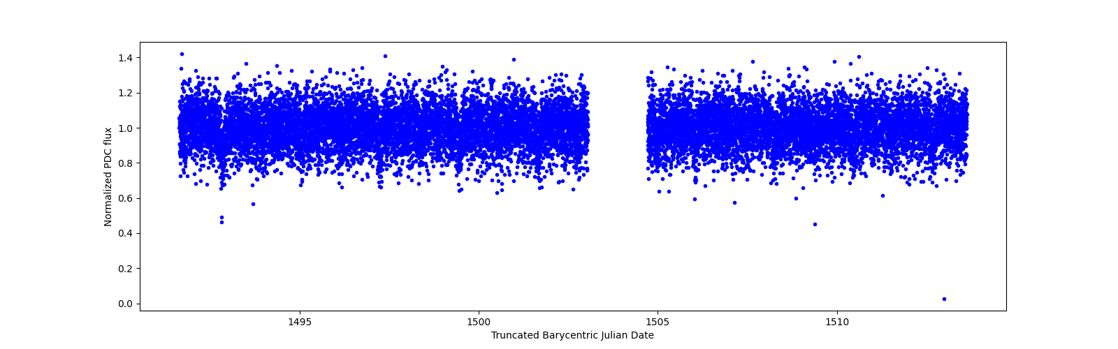 Zoomed-in timeseries plot