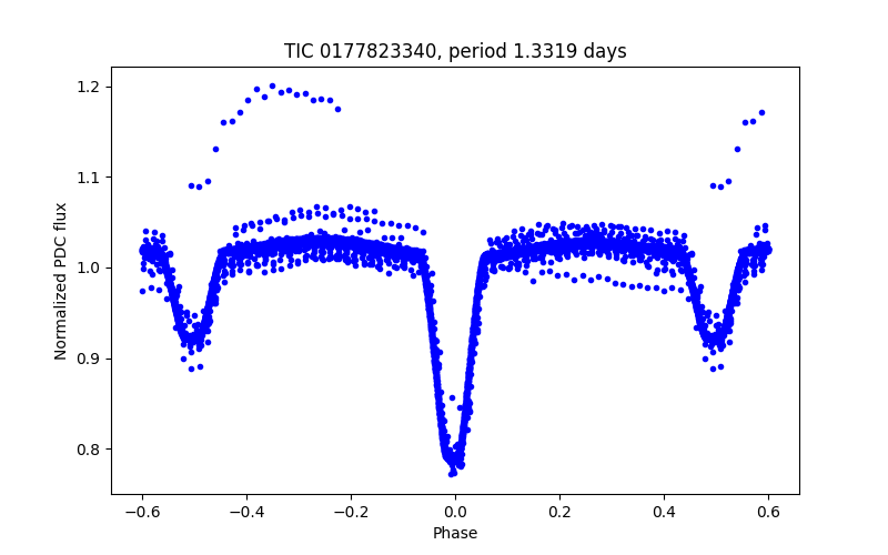 Phase plot