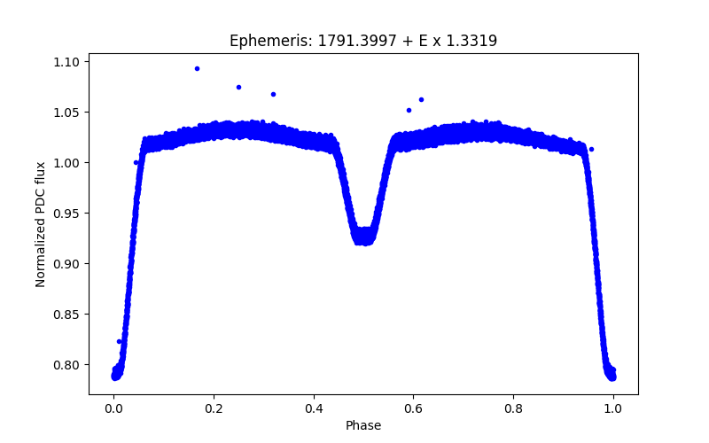 Phase plot