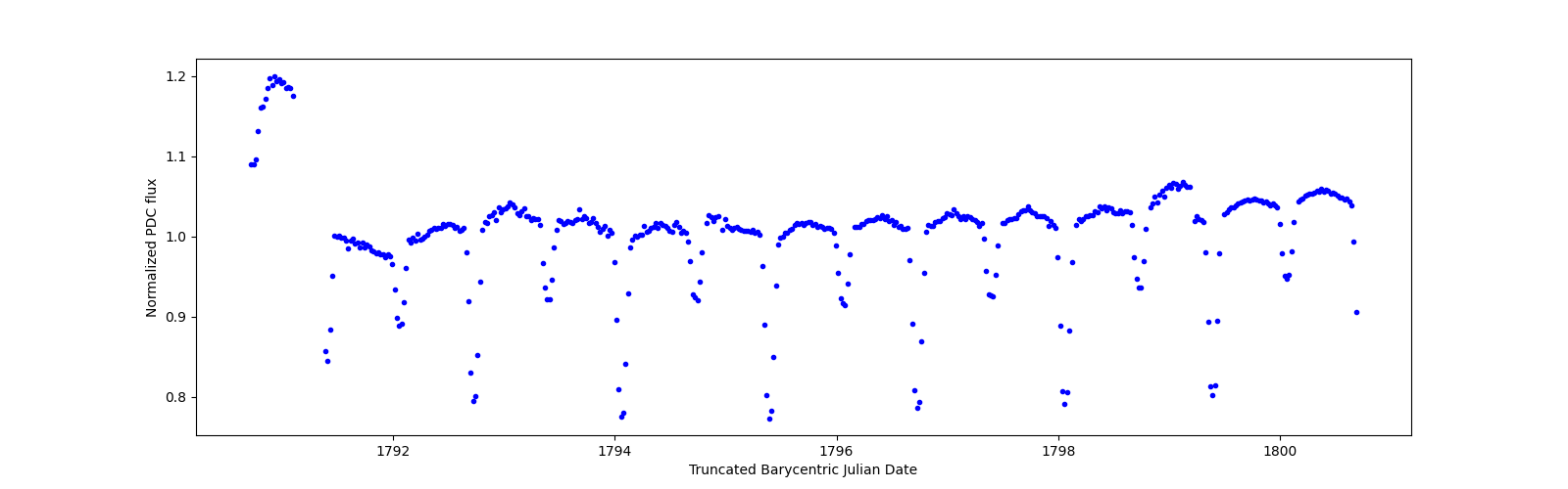 Zoomed-in timeseries plot