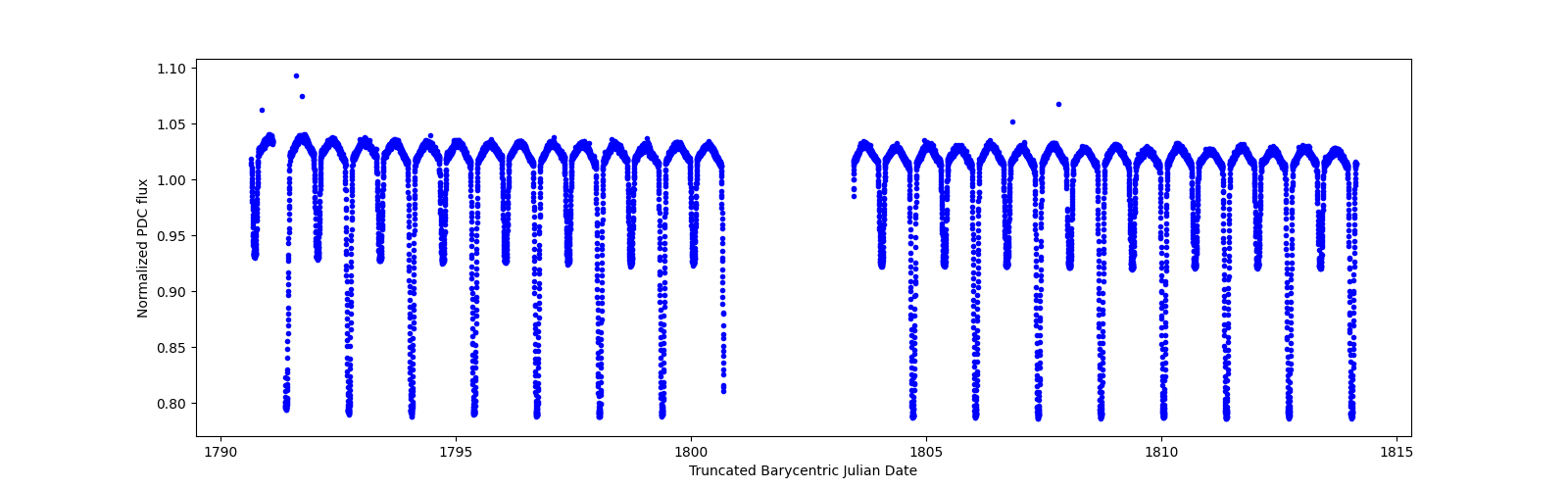 Timeseries plot