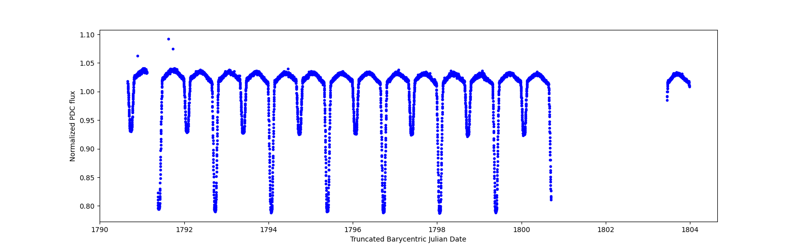 Zoomed-in timeseries plot