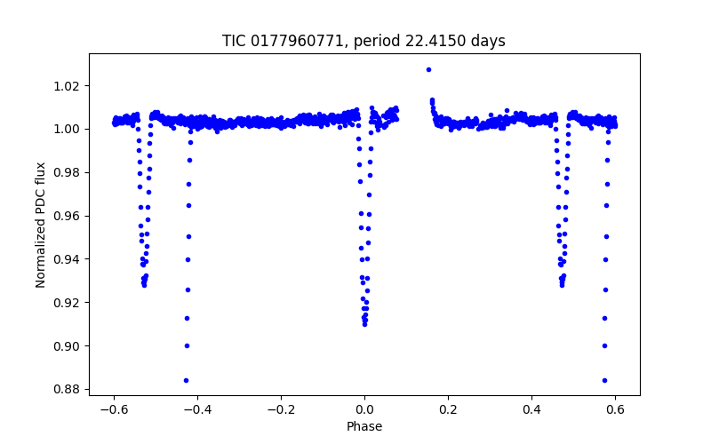 Phase plot