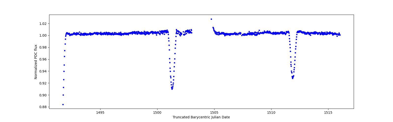 Timeseries plot