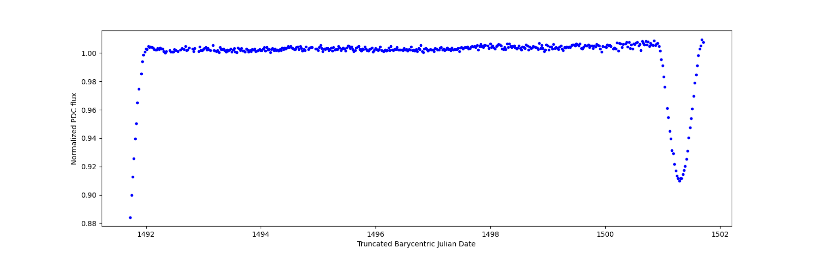 Zoomed-in timeseries plot