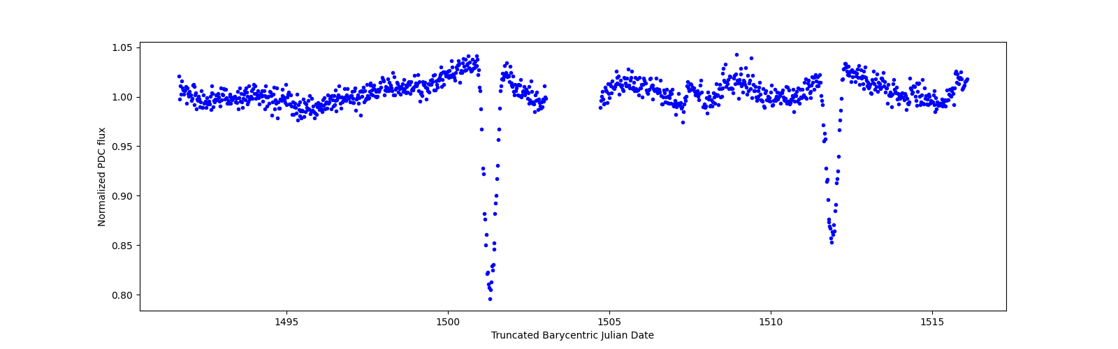 Timeseries plot